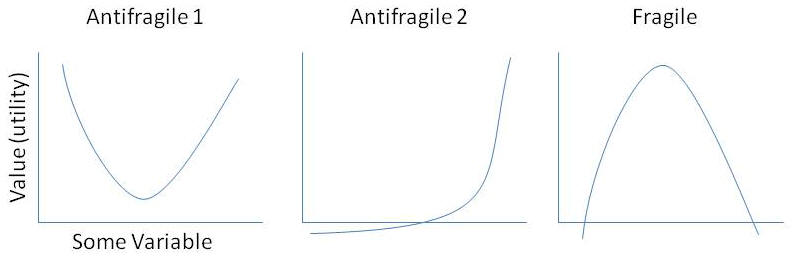 Fragile vs Antifragile: Value vs some variable