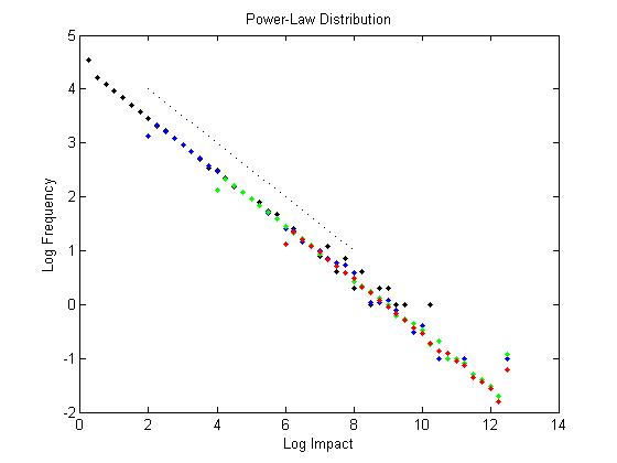 Power-Law Distribution