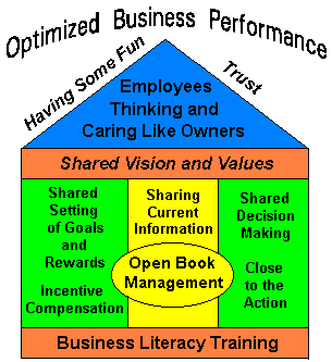 Optimized business performance figure